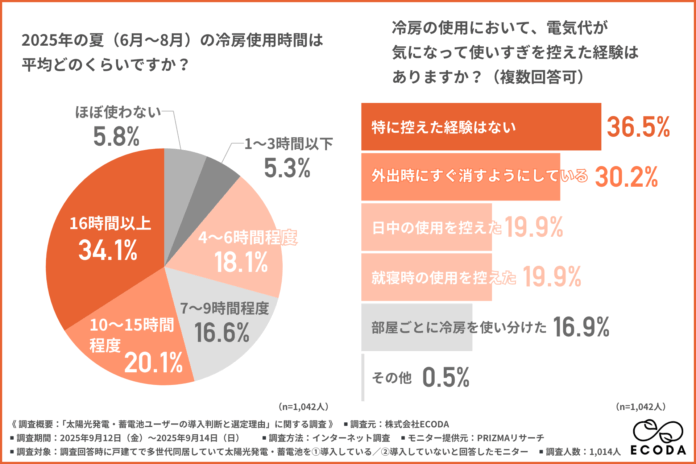 長引く暑さと電気代高騰に対する対策ー7割以上が太陽光・蓄電池導入後に「安心感高まった」と回答【ECODA調査】のメイン画像