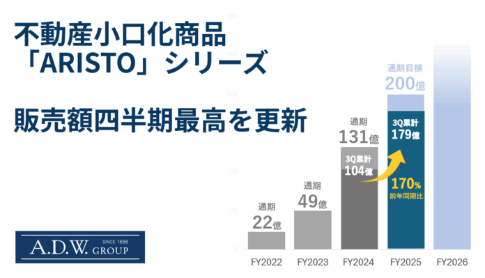 エー・ディー・ワークスの不動産小口化商品「ARISTO」３Q単体販売額67.78億円で四半期最高を更新のメイン画像