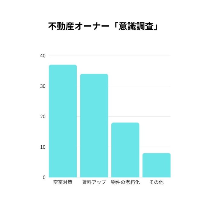 不動産オーナーの74％が“空室対策と賃料アップ”に強い関心 ― 株式会社旅籠屋開発が独自調査を発表のメイン画像