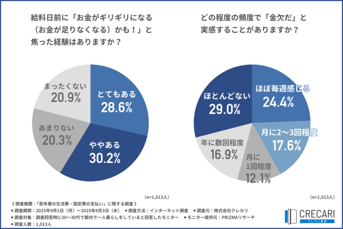 【物価高の被害は若者に…？】都内若年層の約6割が給料日前に「金銭的焦り」を経験…のメイン画像