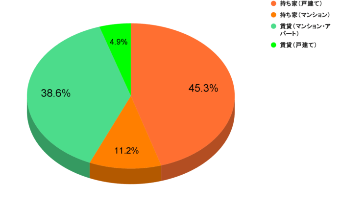 住宅価格高騰の中、“持ち家派56.5％ vs 賃貸派43.5％” 857人調査と生活者の声で探る住まいのリアルのメイン画像