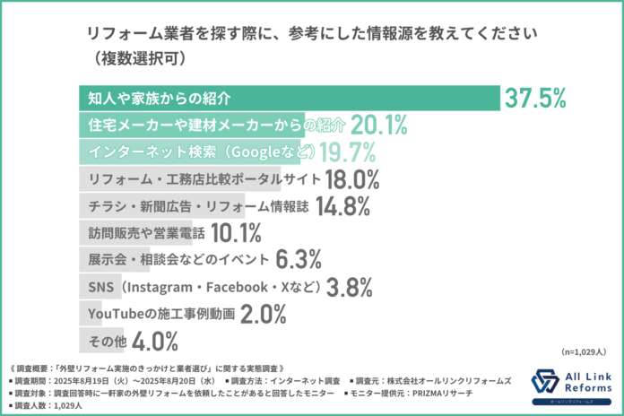 【外壁リフォームの費用感と実態】外壁リフォーム費用はなぜ膨らむ？経験者が語るその理由が明らかにのメイン画像