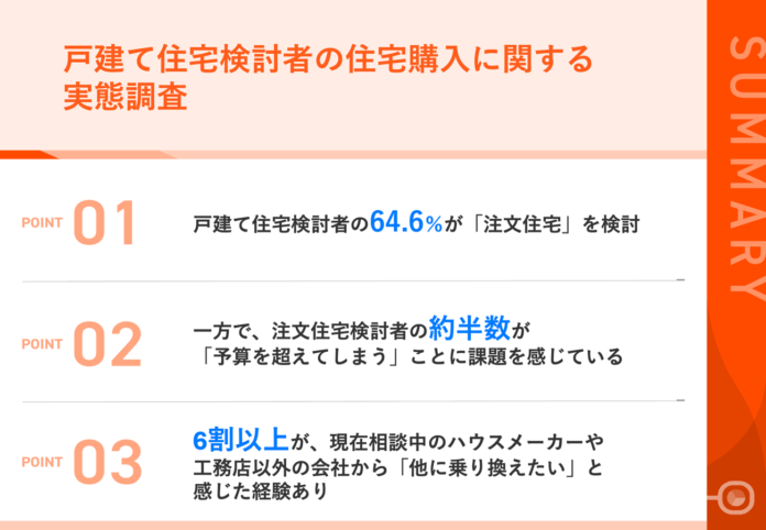 住宅価格高騰の中、注文住宅検討者の9割以上が「妥協」を強いられる実態が明らかに　6割以上が他社への乗り換えを検討した経験ありのメイン画像