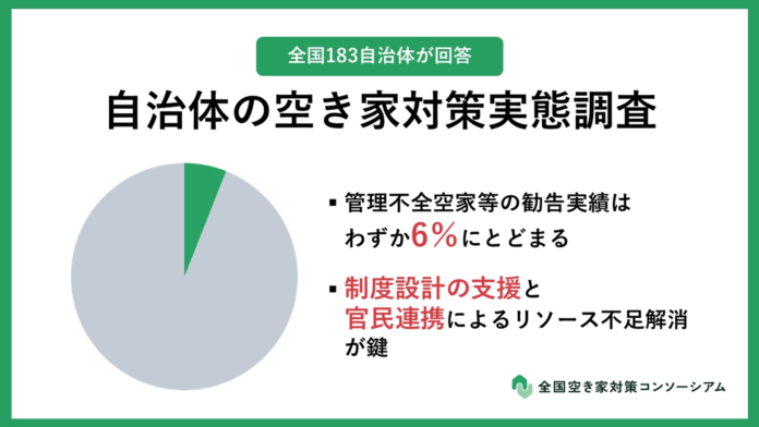 【自治体の空き家対策実態調査】新設「管理不全空家等」の勧告実績はわずか6％、基準策定に苦慮　　過半数の自治体において予算や人員が不足している実態のメイン画像