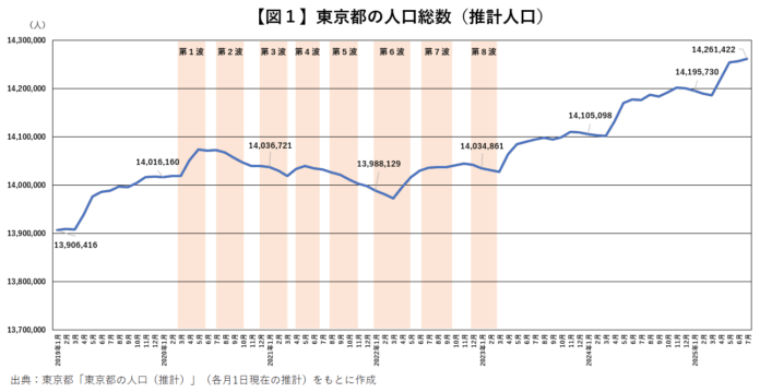 東京への人口集中、コロナ禍前を超える勢い ～自然減を上回る社会増、とりわけ高まる外国人の存在感～のメイン画像