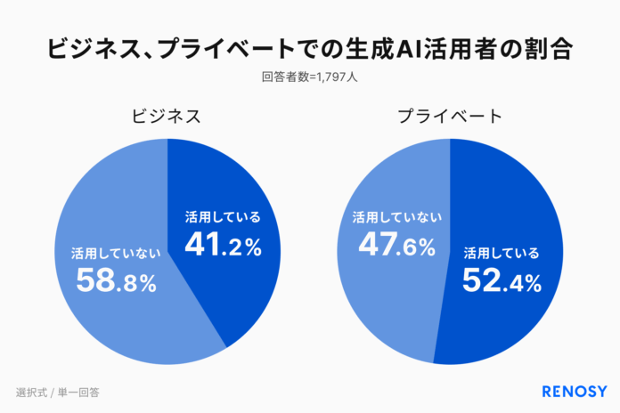 AI不動産投資RENOSY、「生成AIの活用シーン別、実態調査」を実施のメイン画像