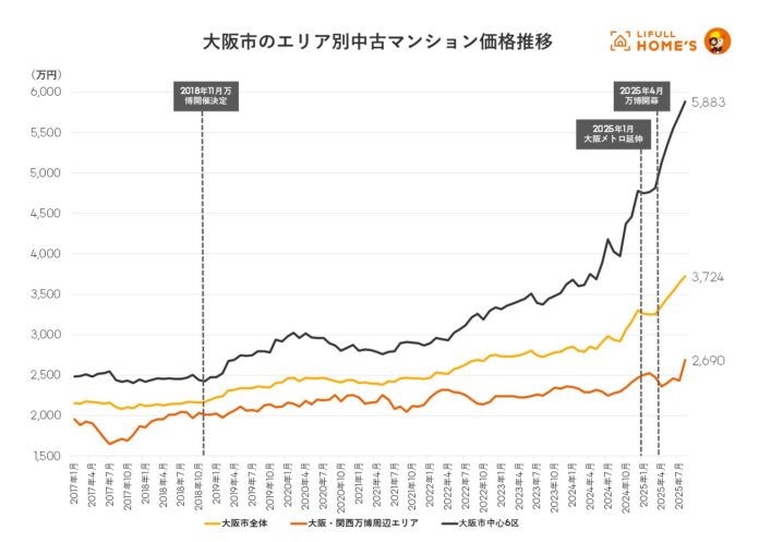 大阪・関西万博会場周辺エリアの中古マンション価格推移をLIFULL HOME'Sが調査のメイン画像