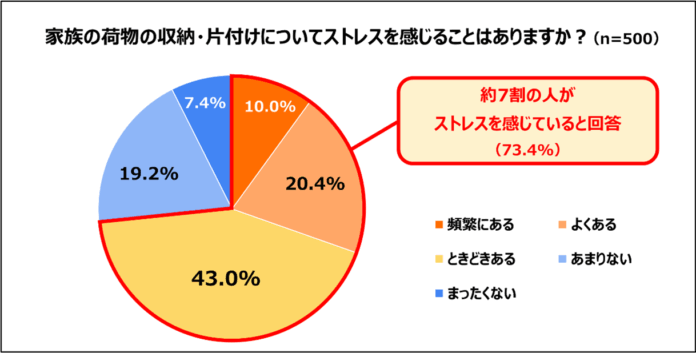 「衣替えや家族の収納・片付け事情についての調査」を実施　家族の荷物整理で7割以上がストレスを実感、負担の中心は「季節もの衣類」のメイン画像