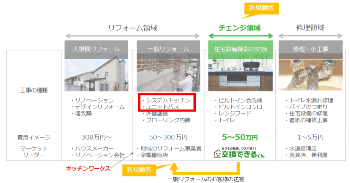 交換できるくん、水廻り専業リフォーム会社を傘下にのメイン画像