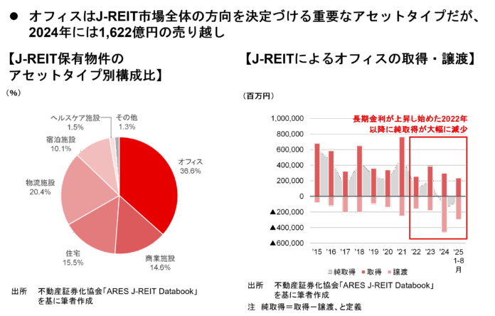 【新レポート発行】不動産マーケットリサーチレポートVol.292「J-REITのオフィス取得は回復に向かうか」のメイン画像