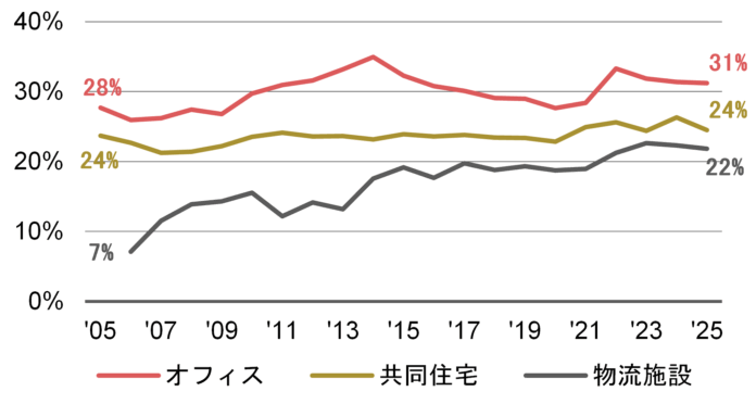 【新レポート発行】不動産マーケットリサーチレポートVol.290・291「支出構造の変化が示す不動産運用戦略への示唆 《アセットタイプ別》・《賃料価格帯別》」のメイン画像