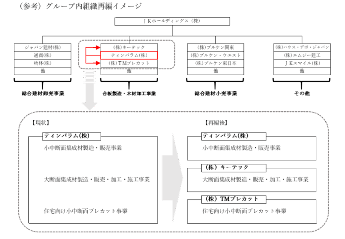ＪＫホールディングスグループがグループ内組織再編を実施（ティンバラムを分割会社、キーテックを承継会社とする会社分割。ティンバラムを譲渡会社、TMプレカットを承継会社とする事業譲渡）のメイン画像