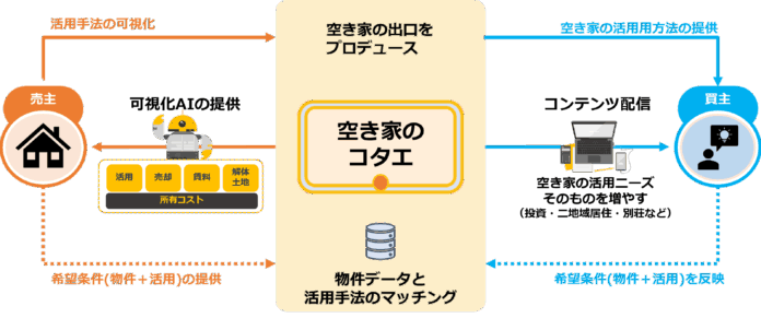 ジェクトワン、AIが“あなたの空き家の答え”を出す新プラットフォーム「空き家のコタエ」を2026年初頭にリリース予定のメイン画像