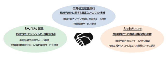 「大相続時代における複雑な相続手続きの円滑化」を目的とした協業の検討開始のお知らせのメイン画像