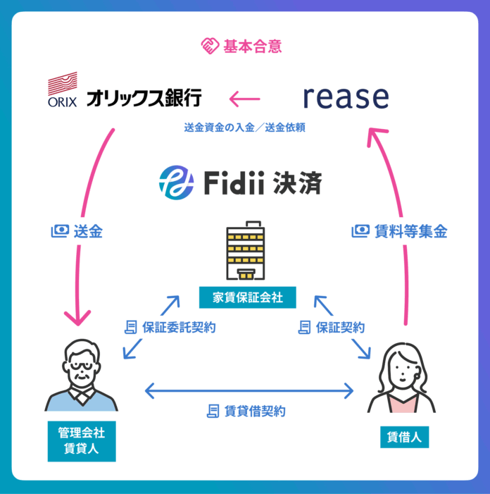 リースが賃料の立替払いスキームを備えた決済サービス「Fidii（フィディー）決済」の実証実験を開始のメイン画像