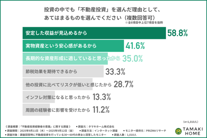 「投資は難しい」はもう古い？経験者1,010人が語る、不動産投資のリアルな始め方のメイン画像