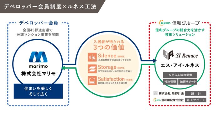 株式会社マリモ、ルネス工法の分譲デベロッパー会員に加盟！のメイン画像