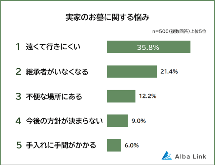 【実家のお墓に関する悩みランキング】男女500人アンケート調査のメイン画像