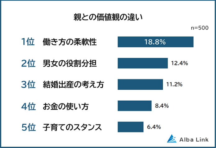 【親との価値観の違いランキング】男女500人アンケート調査のメイン画像