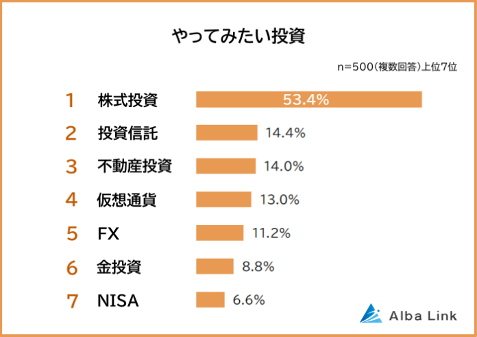 【やってみたい投資ランキング】社会人500人アンケート調査のメイン画像