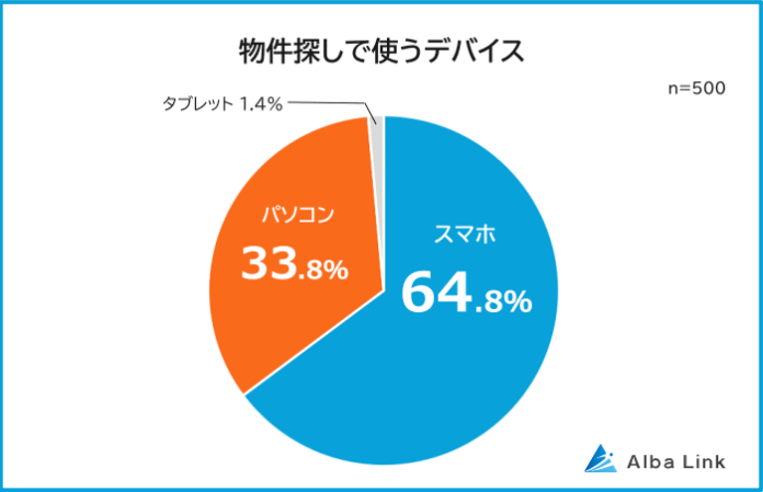【物件探しはスマホ派？パソコン派？】不動産サイト利用者500人アンケート調査のメイン画像