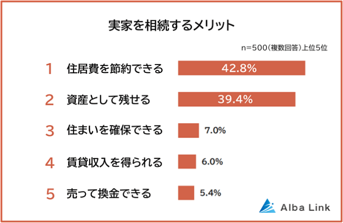 【実家相続のメリット・デメリットランキング】男女500人アンケート調査のメイン画像