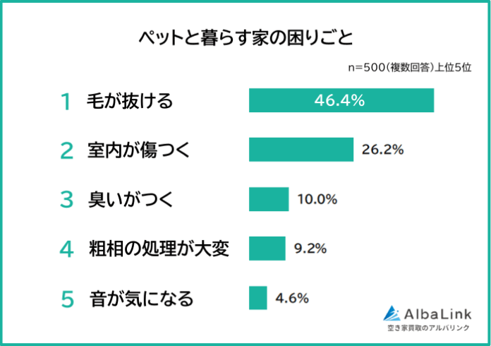 【ペットと暮らす家の困りごとランキング】男女500人アンケート調査のメイン画像