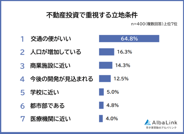 【不動産投資で重視する立地条件ランキング】全国400人アンケート調査のメイン画像