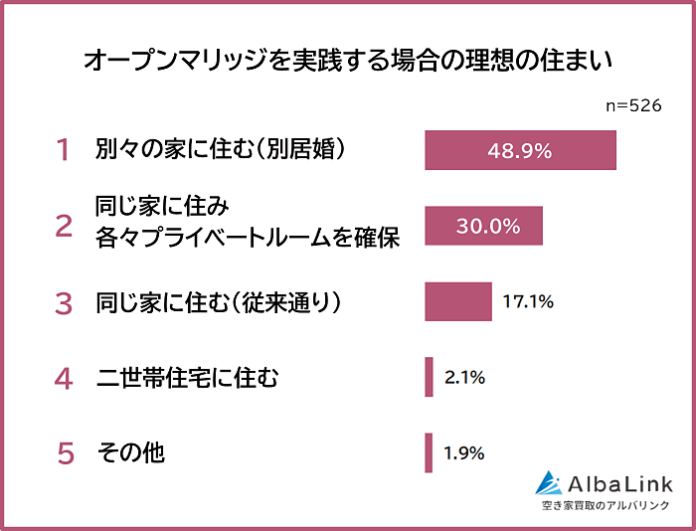 【オープンマリッジにおける理想の住まいは？】男女526人アンケート調査でわかった本音のメイン画像