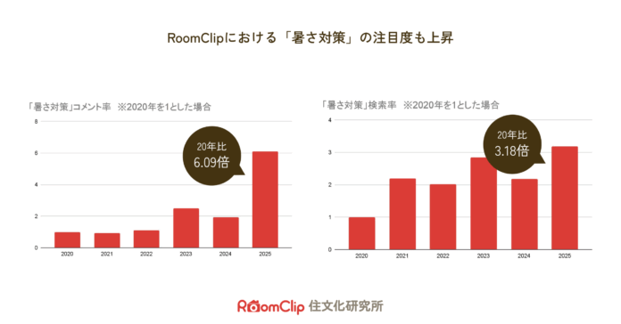 【RoomClip650万人の利用データから住まい・暮らしのトレンドを分析】猛暑でも豊かに暮らす「夏の暮らしの新スタンダード」のメイン画像