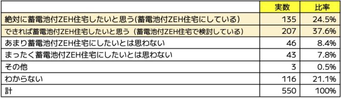 蓄電池付ZEH住宅に関する調査報告書のメイン画像