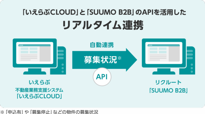 「いえらぶCLOUD」と「SUUMO B2B」がデータ連携を開始のメイン画像