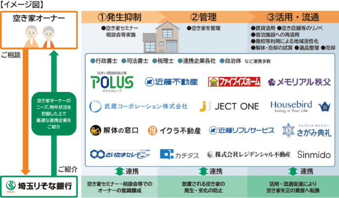 埼玉りそな銀行と『　空き家課題　』に対する連携協定を締結しました。のメイン画像