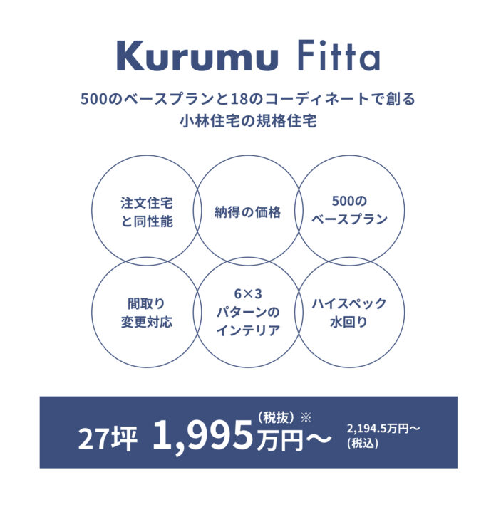 規格住宅で断熱等級６・耐震等級３が標準仕様、小林住宅の規格住宅「Kurumu Fitta」発売開始のメイン画像