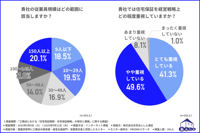 住宅保証の重要性が増加！ ⼯務店の現状と課題を解明した実態調査　課題解決に適した「20年瑕疵保険」の引受開始！のメイン画像