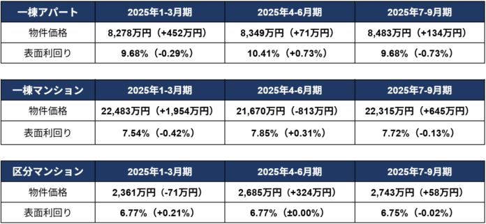 投資用物件の価格が全種別で上昇、一棟アパート・区分マンションは過去最高額を更新のメイン画像