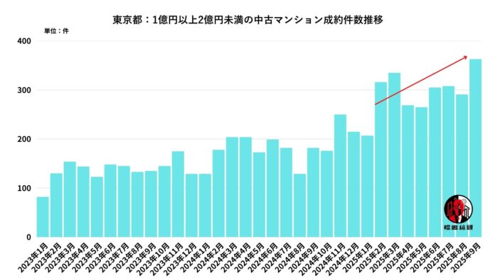 東京都中古マンション市場に「階層別構造変化」超高額帯は堅調、高額帯は減速へのメイン画像