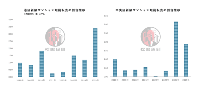 東京都心部で進む新築マンションの短期転売化―投機的取得がもたらす価格高騰と市場構造のゆがみのメイン画像