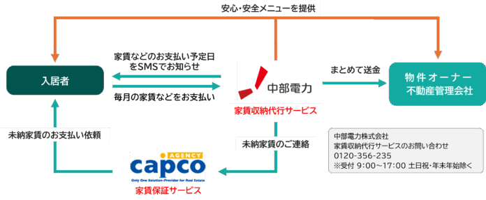 株式会社CAPCO AGENCYと中部電力株式会社、家賃収納に関する検証プロジェクトを開始のメイン画像