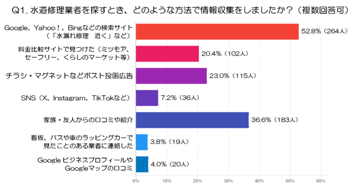 【前編】『水道修理業者選び』の決定版！消費者500人調査から見えた選定基準のメイン画像