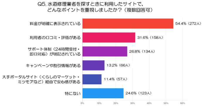 【後編】『水道修理業者選び』の決定版！消費者500人調査から見えた選定基準のメイン画像