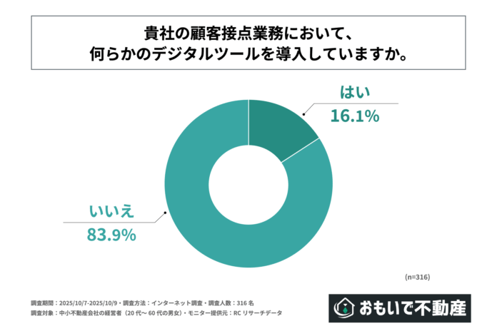 中小不動産会社の8割強が、顧客接点業務においてデジタルツールを導入していない！株式会社おもいで不動産が「不動産会社の顧客接点DXに関する調査」を実施！のメイン画像