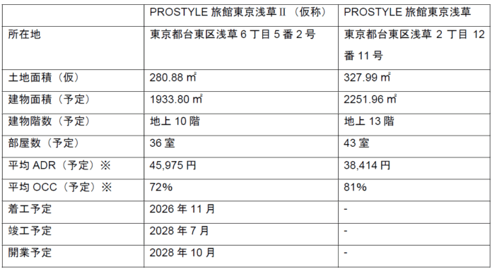 株式会社LogProstyle、PROSTYLE旅館東京浅草Ⅱ（仮称）開発用地の取得に関するお知らせのメイン画像