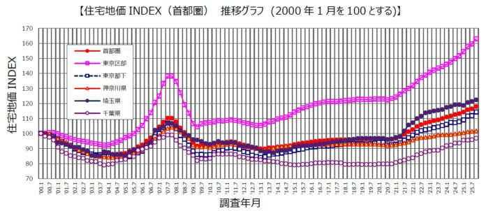 野村不動産ソリューションズ 住宅地価INDEX 2025年第3四半期 「住宅地価INDEX」 2025年10月1日時点のメイン画像