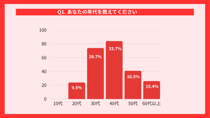 不動産一括査定サイトの利用経験者を対象とした実態調査【2025年10月】のメイン画像