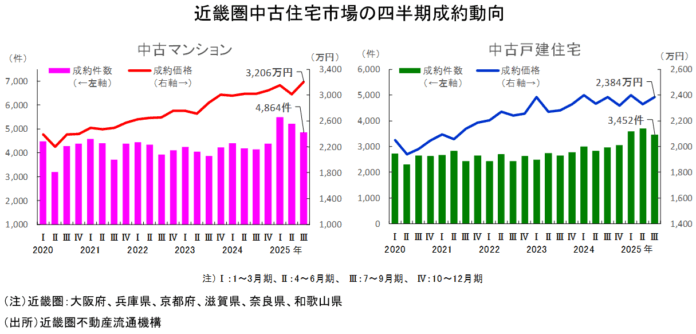 近畿圏不動産流通市場の動向について（2025年7～9月期）のメイン画像