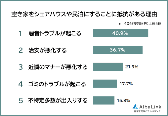 【空き家をシェアハウスや民泊にすることに抵抗はある？】男女500人アンケート調査のメイン画像