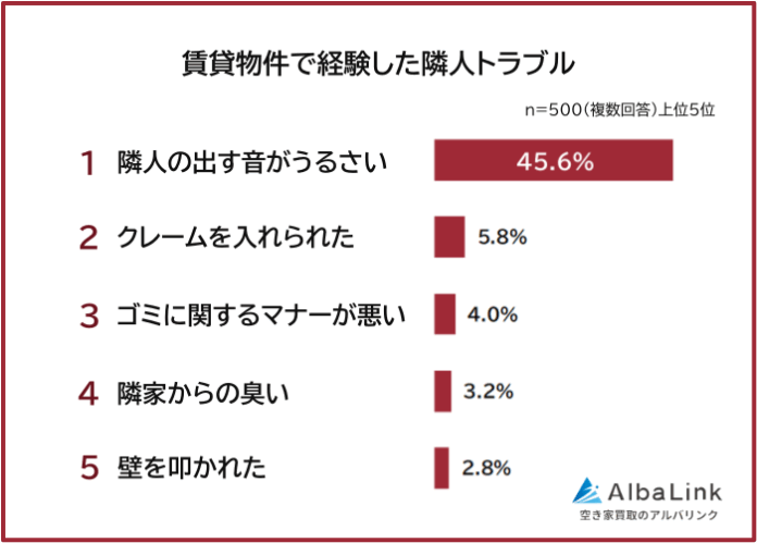 【賃貸物件の隣人トラブルランキング】経験者500人アンケート調査のメイン画像