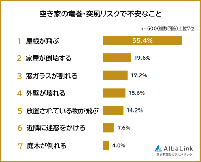 【空き家の竜巻・突風リスクで不安に感じることランキング】500人アンケート調査のメイン画像