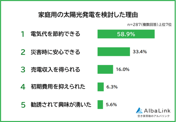 【家庭用の太陽光発電を検討したことはある？】男女500人アンケート調査のメイン画像